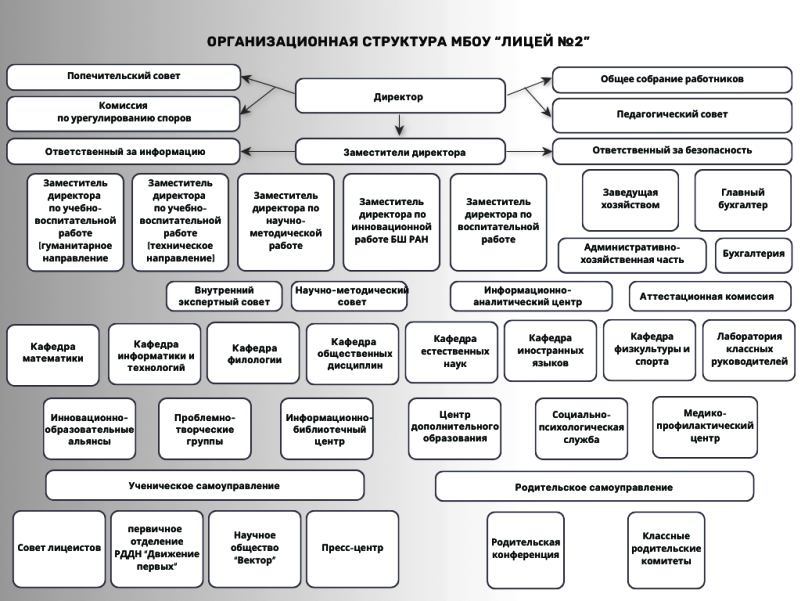 Организационная структура МБОУ &amp;quot;Лицей № 2&amp;quot;.